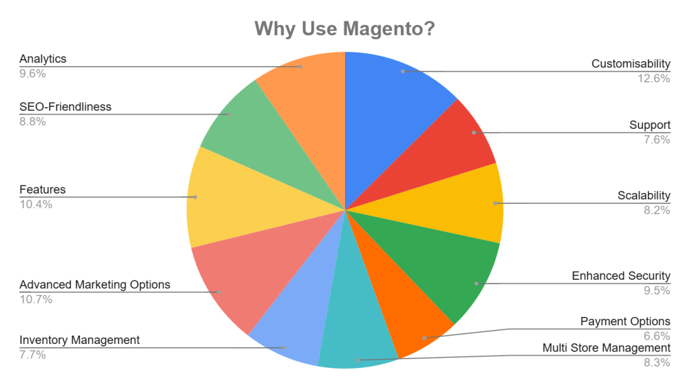 magento-forum-developer