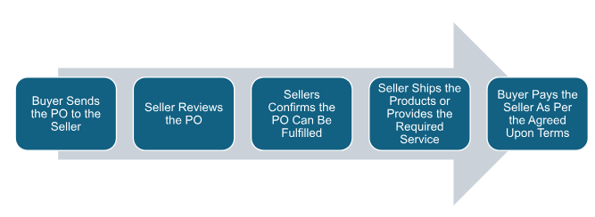purchase-order-process