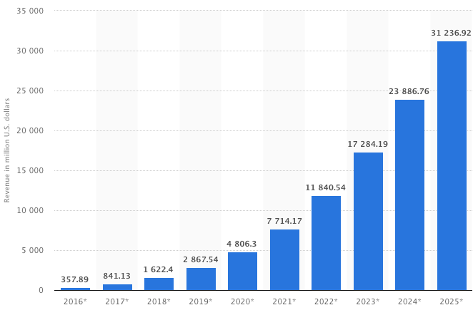 Enterprise AI Applications Revenues to Reach 31.2 Billion Dollars by 2025