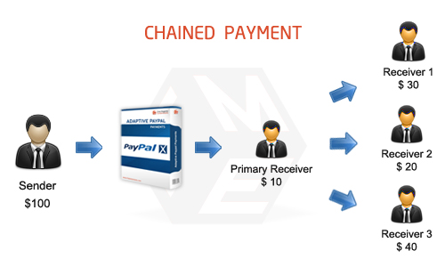 Why Adaptive PayPal in E-Commerce Marketplaces