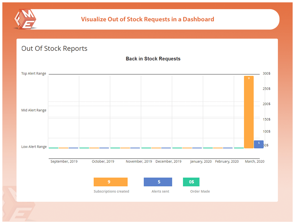Display Out of Stock Requests in a Dashboard